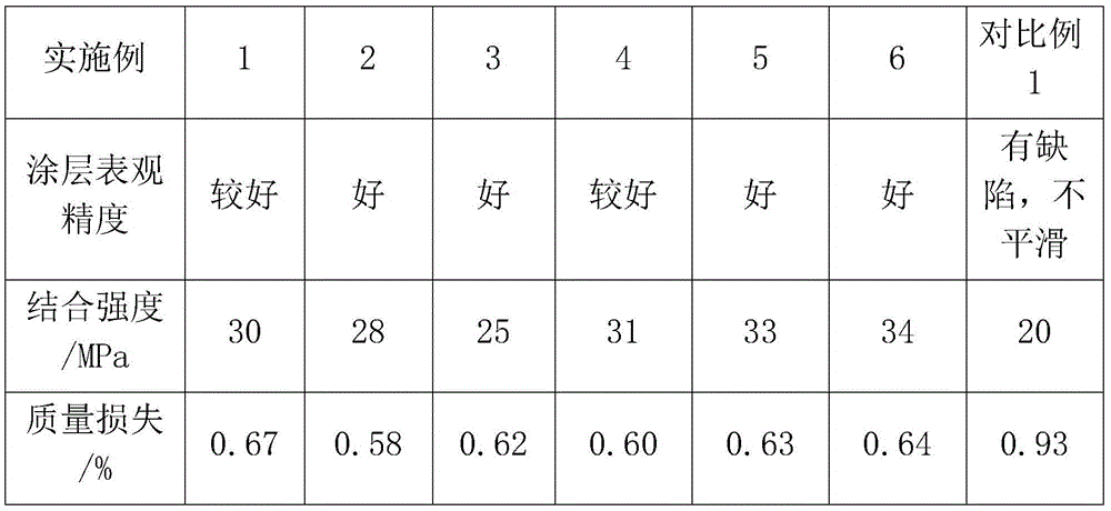 Manufacturing method of wear-proof coating