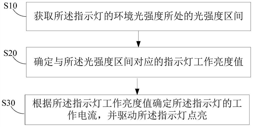 Light intensity control method and light intensity control device for indicator lamp, and indicator lamp