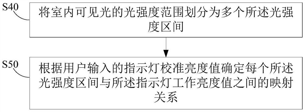 Light intensity control method and light intensity control device for indicator lamp, and indicator lamp