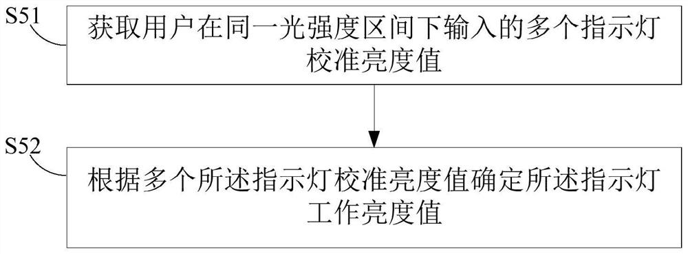 Light intensity control method and light intensity control device for indicator lamp, and indicator lamp