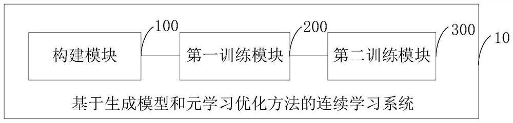 Continuous learning method and system based on generative model and meta-learning optimization method