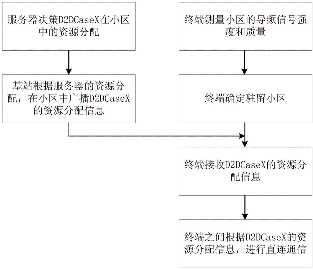 Method for direct-connect communication between terminals in wireless network communication system