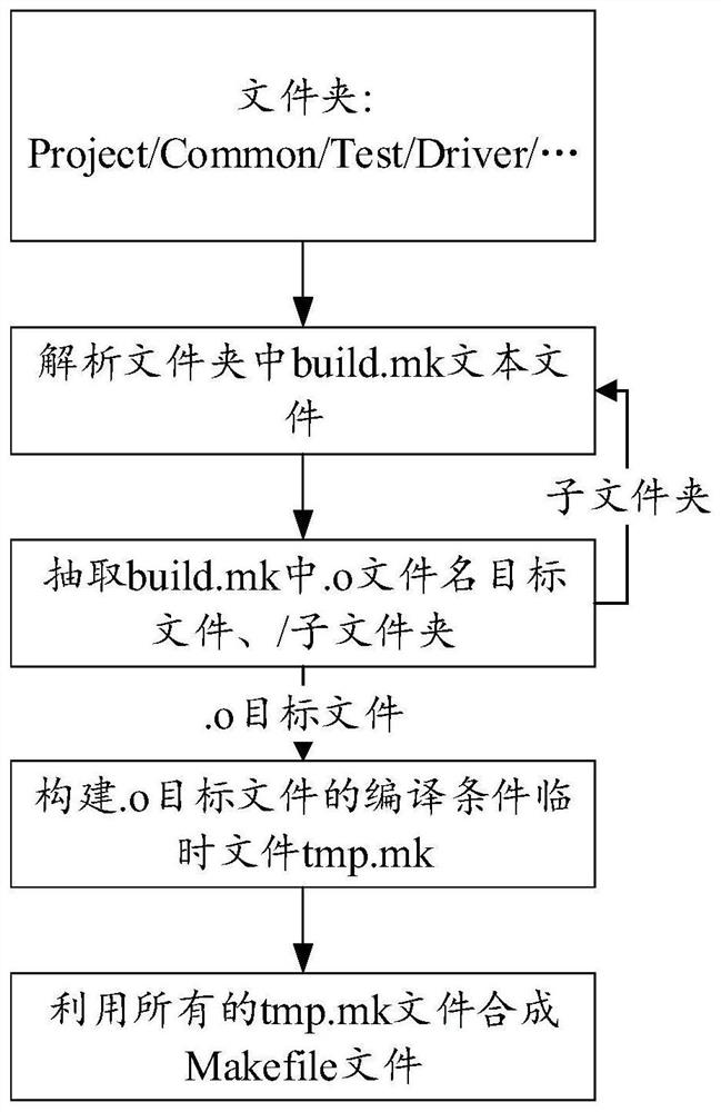 Makefile file generation method and device, equipment and medium