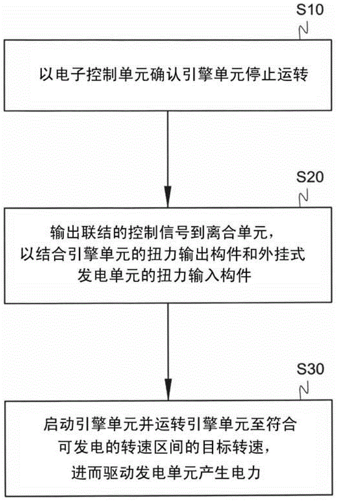 Control method of vehicle power generation device