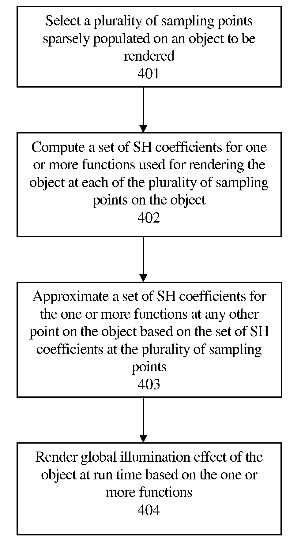 Method and system for scattered spherical harmonic approximation