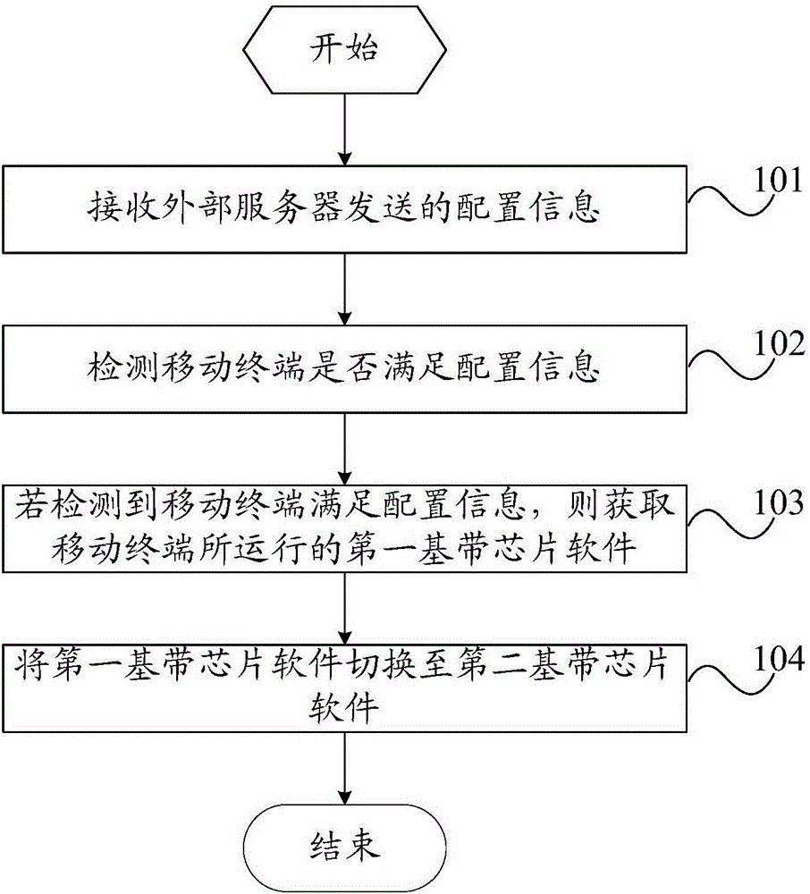 Base-band chip software switching method and mobile terminal