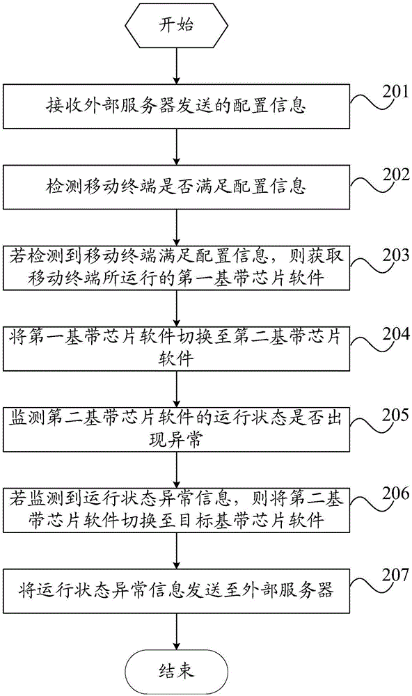 Base-band chip software switching method and mobile terminal