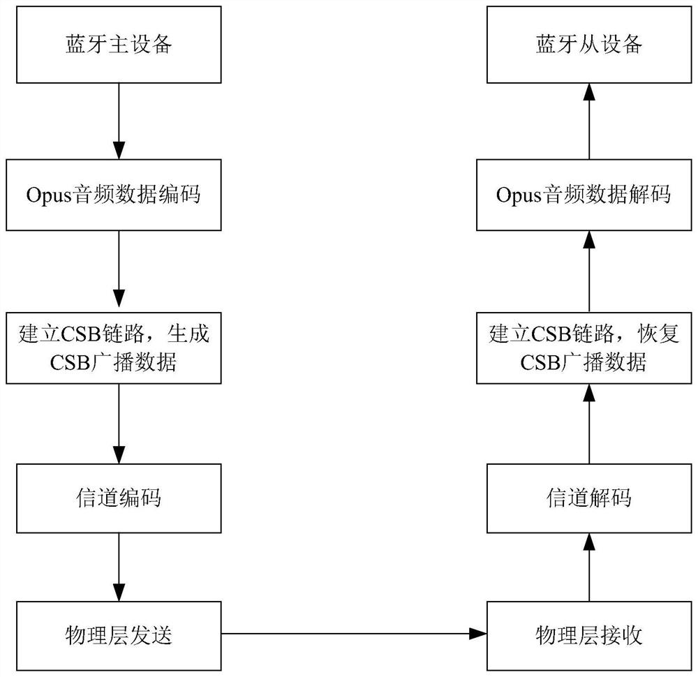 A Bluetooth communication system and communication method