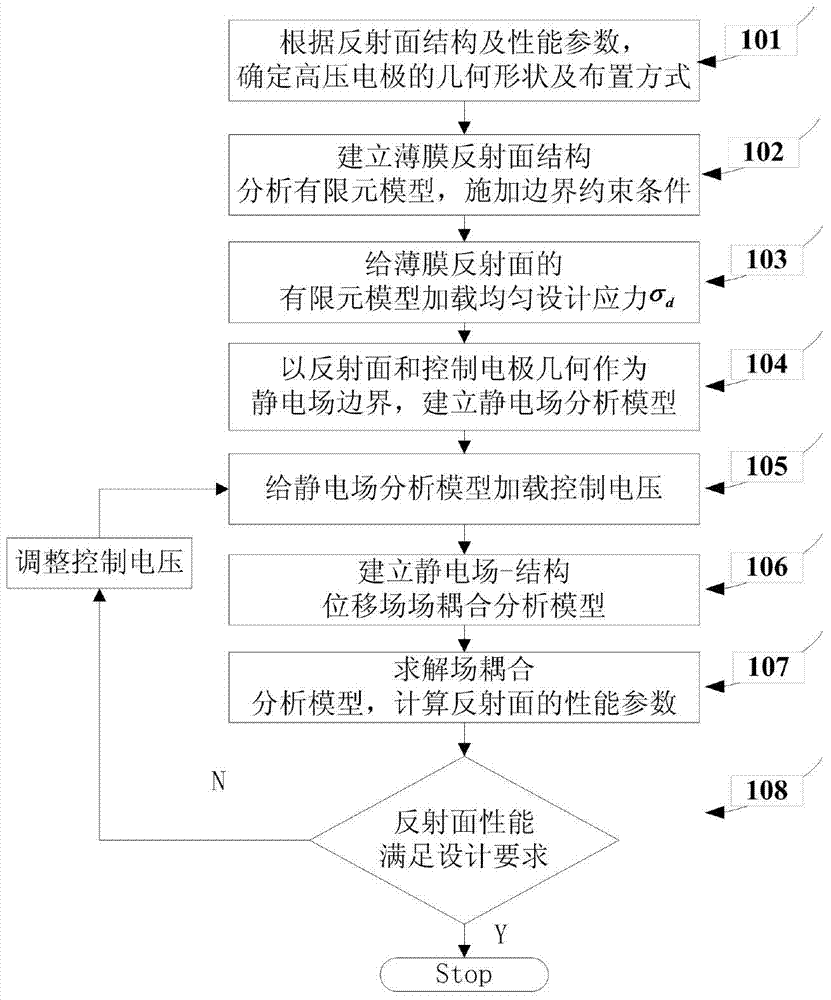 Electrostatic forming film reflecting surface form design method based on mechanical and electrical field coupling