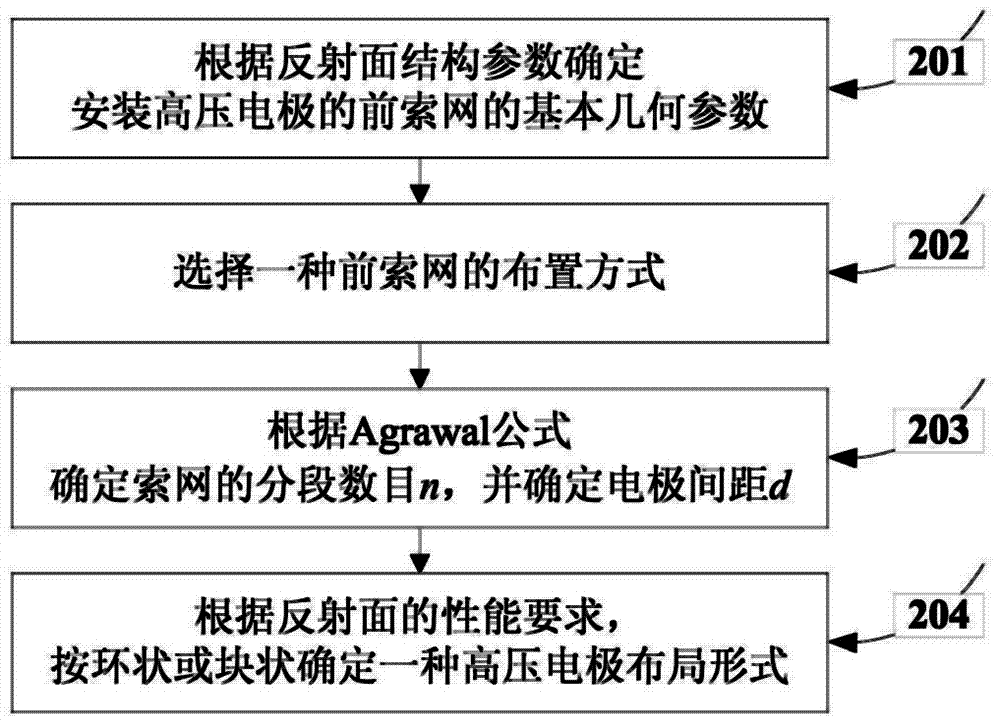 Electrostatic forming film reflecting surface form design method based on mechanical and electrical field coupling