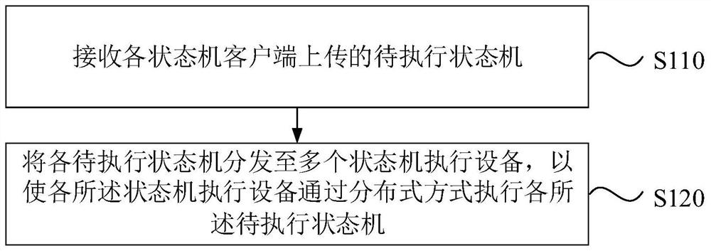 State machine execution method, system and device, computer equipment and storage medium