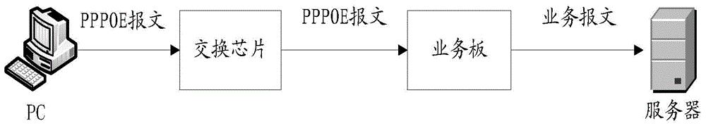 PPPOE (point-to-point protocol over Ethernet) message forwarding method and BRAS (broadband remote access server)