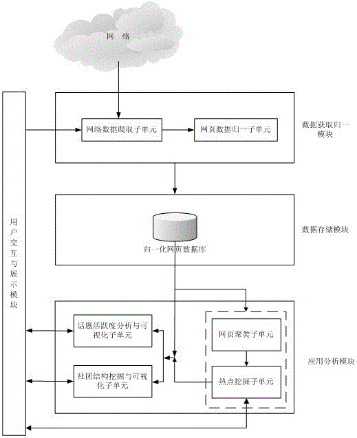 System and method for analyzing activity and cluster structure based on network topics