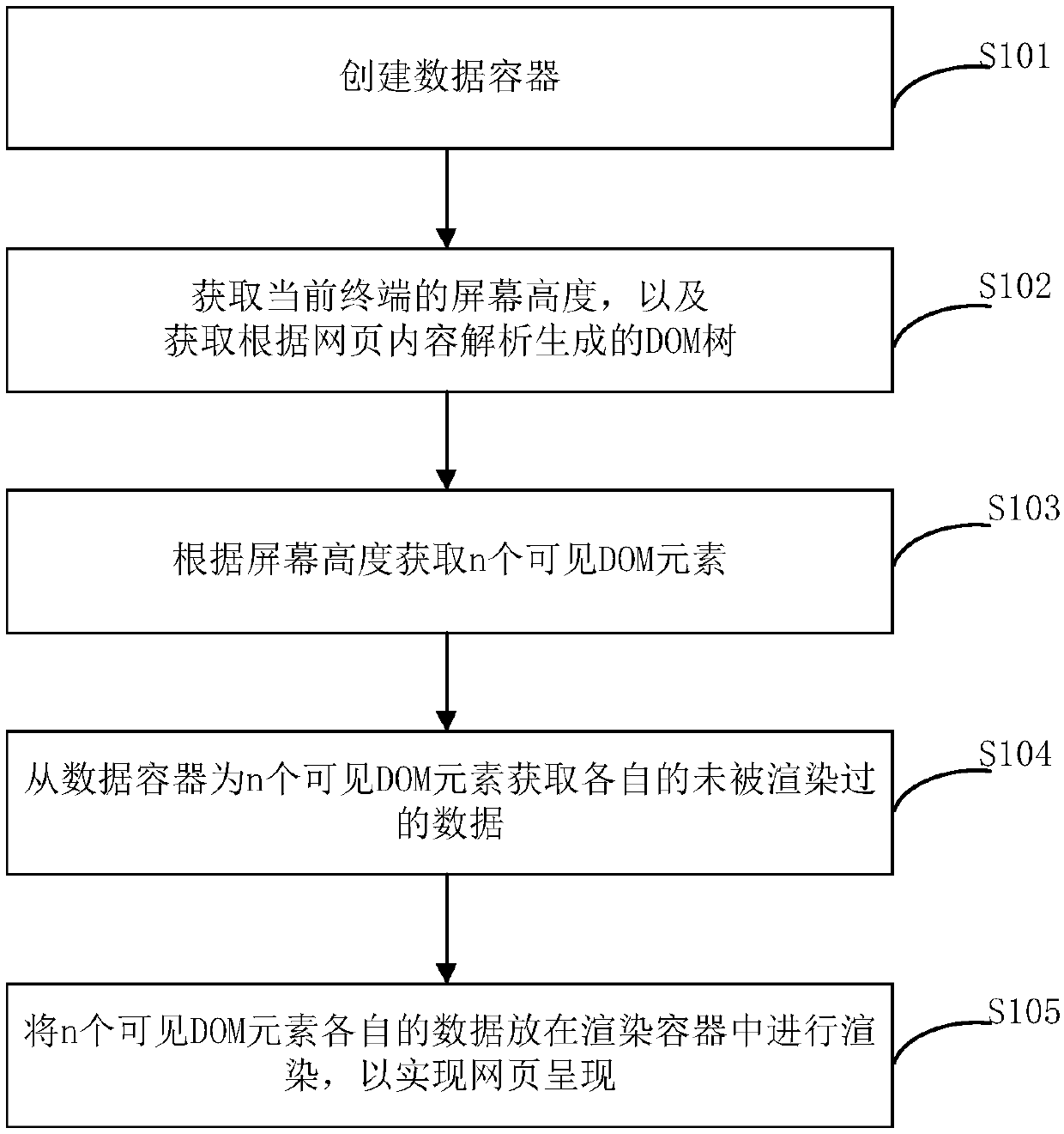 Webpage rendering control method and device and computer readable medium