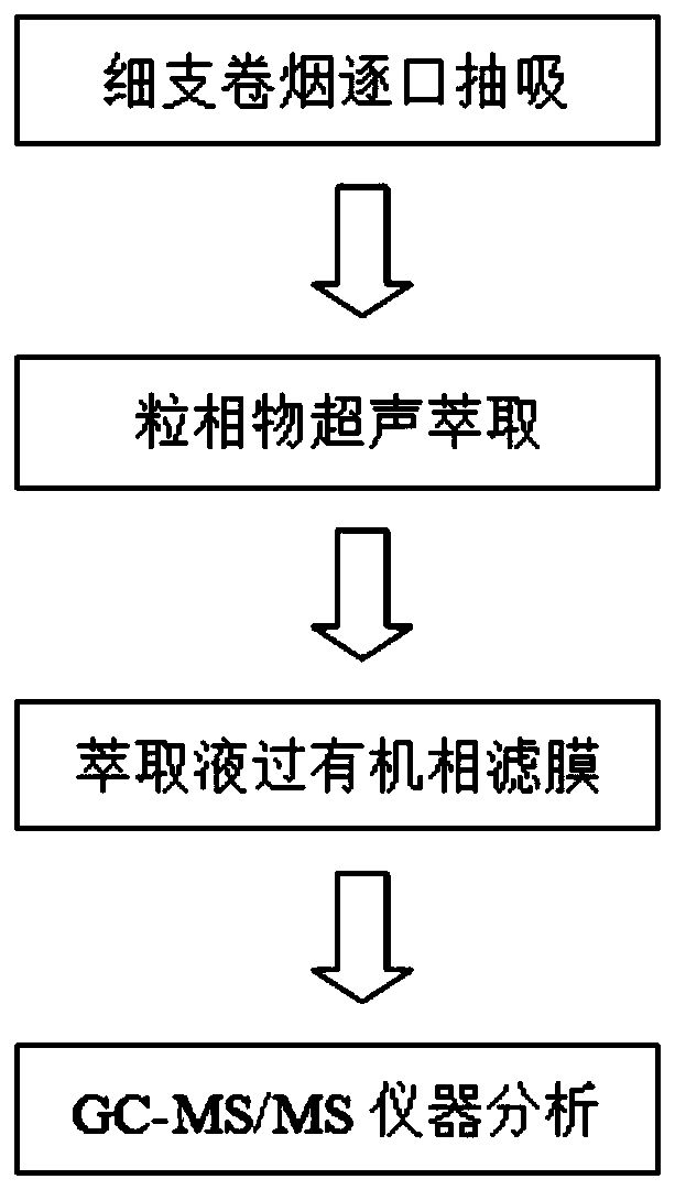 A Calculation Method of Furans in Mainstream Puff-by-Puff Smoke of Slim Cigarettes