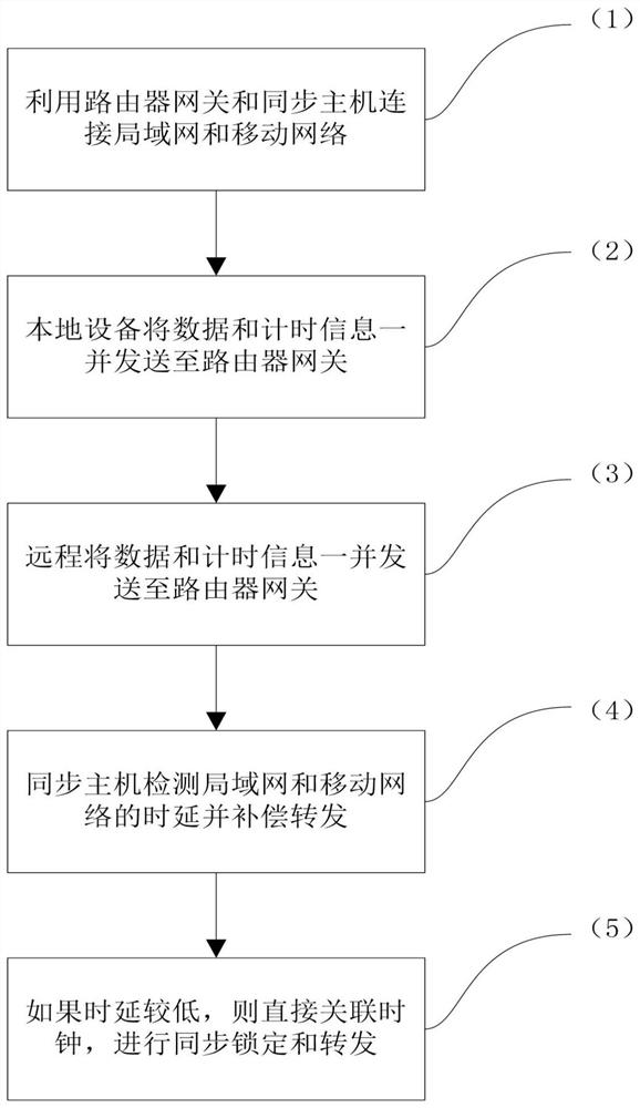 Synchronization method of 4G/5G transmission network