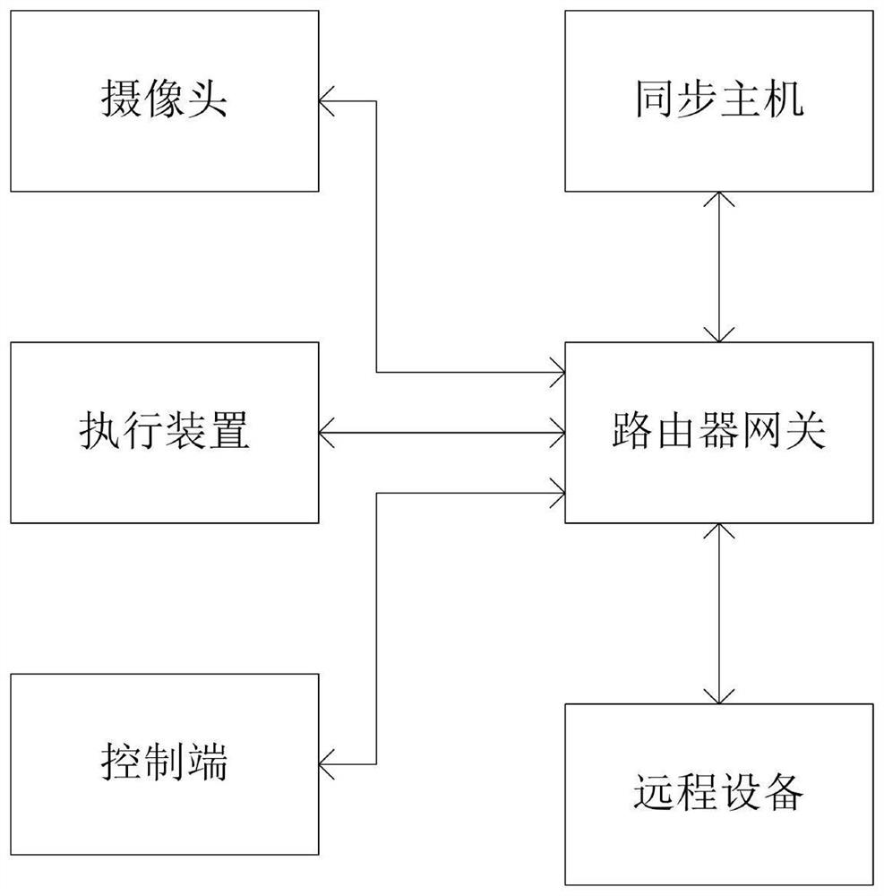 Synchronization method of 4G/5G transmission network