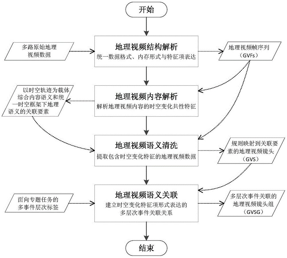 Content-aware geographic video multilayer correlation method