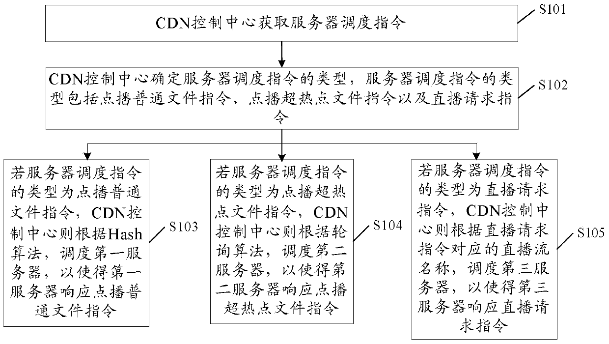 CDN server dispatching method, CDN control center and system