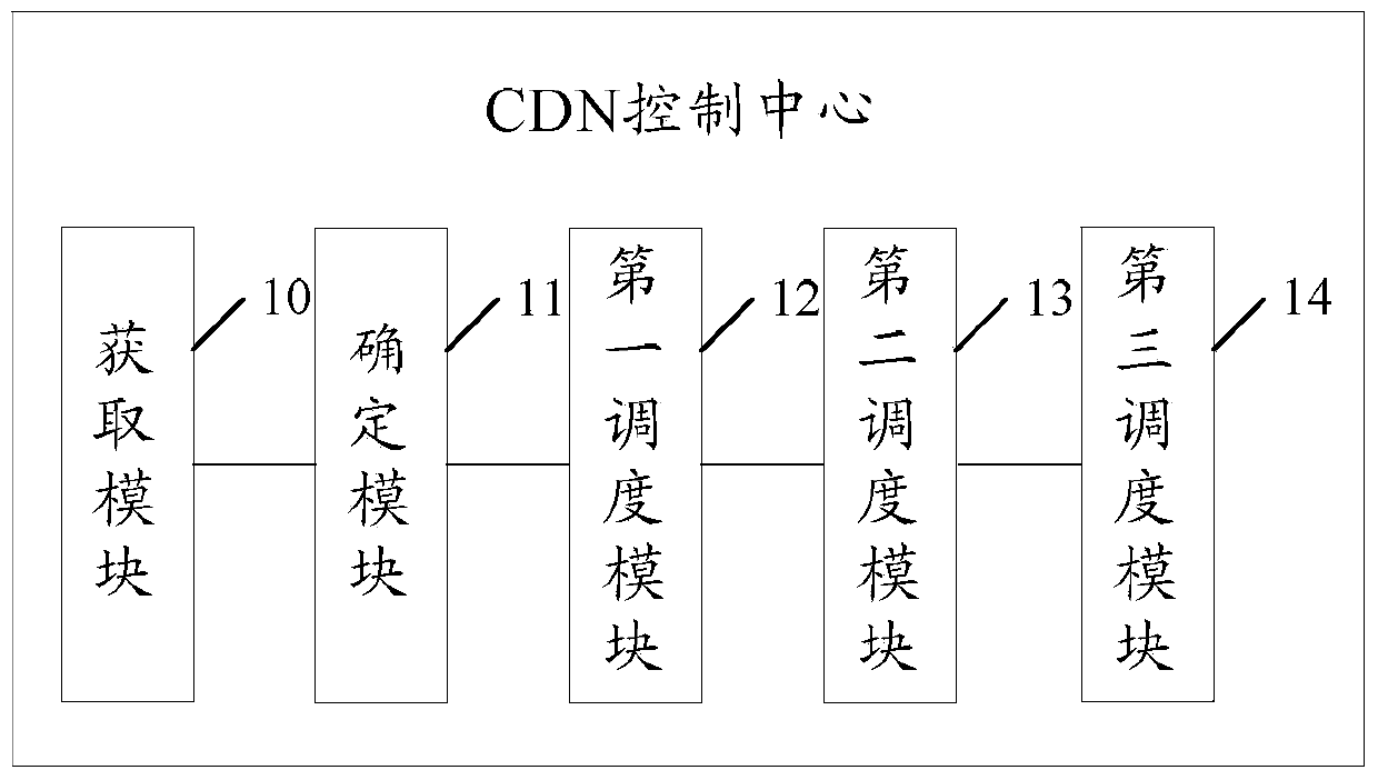 CDN server dispatching method, CDN control center and system