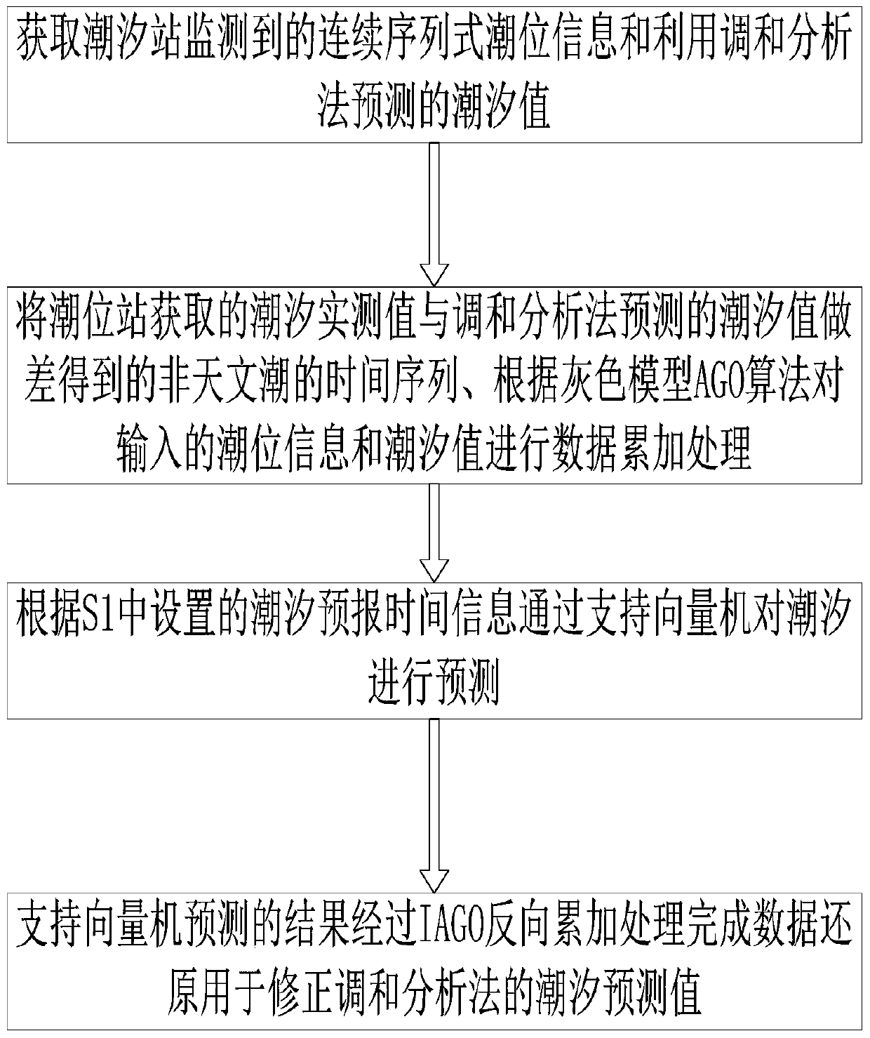 A gui-based modular support vector machine tide forecasting method