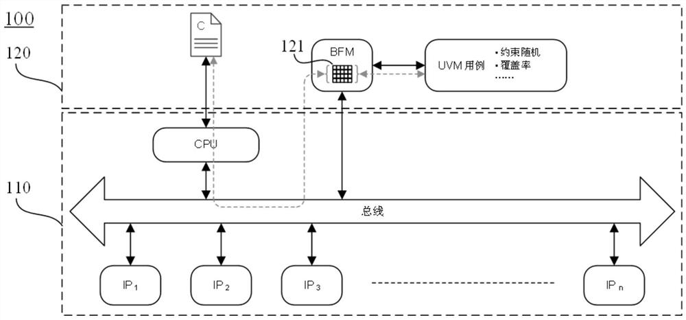 Verification platform of system-on-chip and verification method thereof