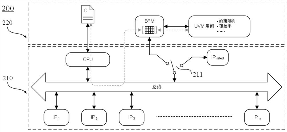 Verification platform of system-on-chip and verification method thereof
