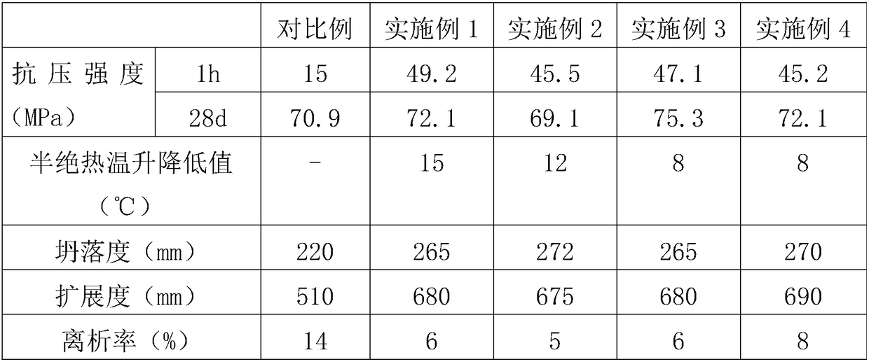 Low-temperature shrinkage self-leveling anti-segregation emergent road repairing material and preparation method thereof