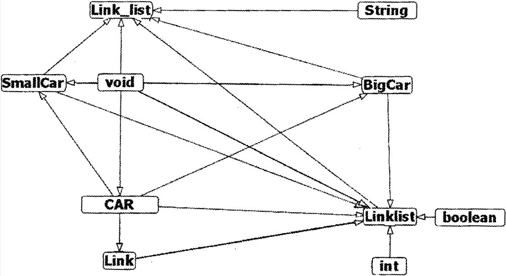 Graphic layout method applicable to software visualization process