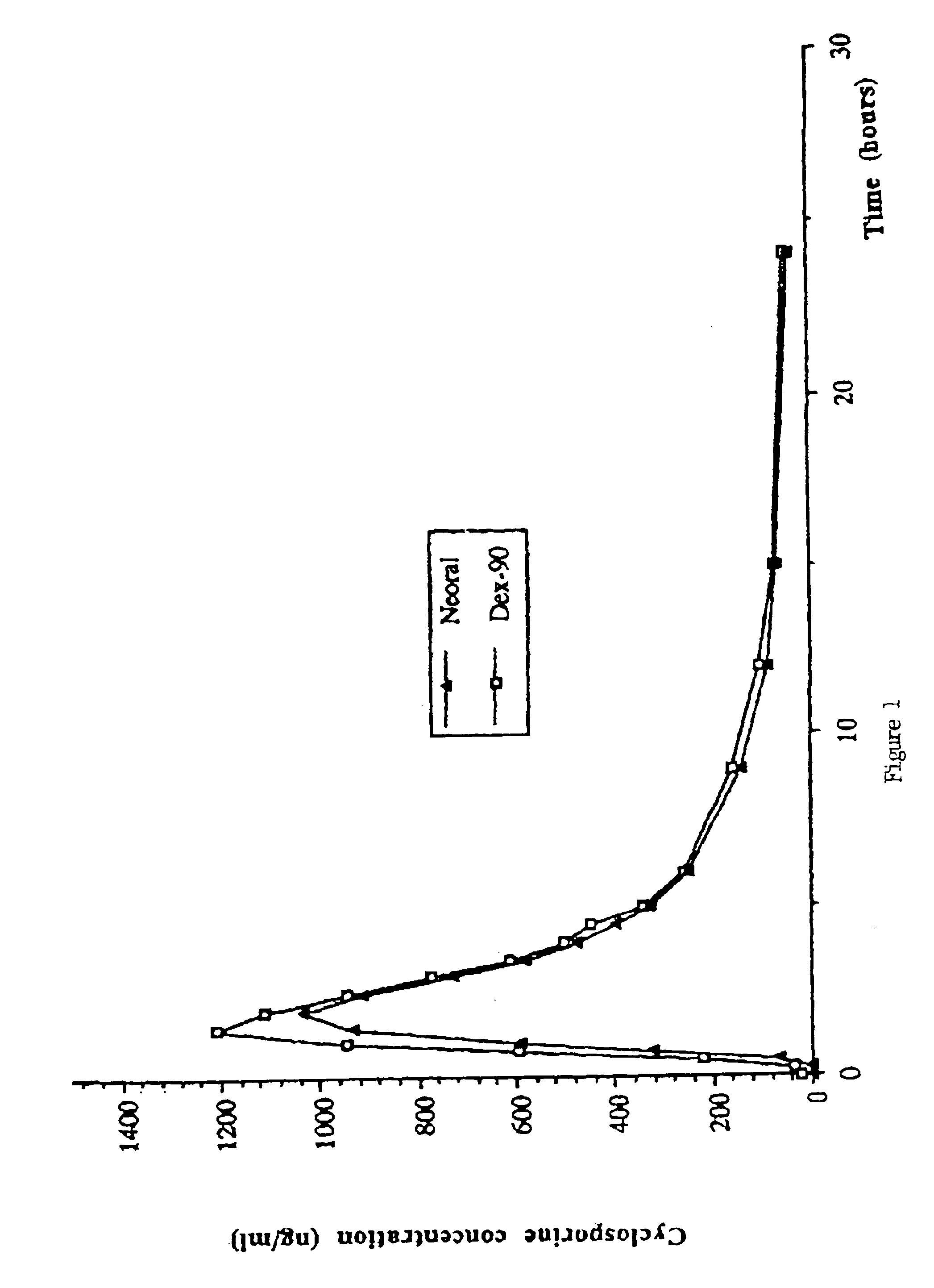 Dispersible concentrate for the delivery of cyclosprin
