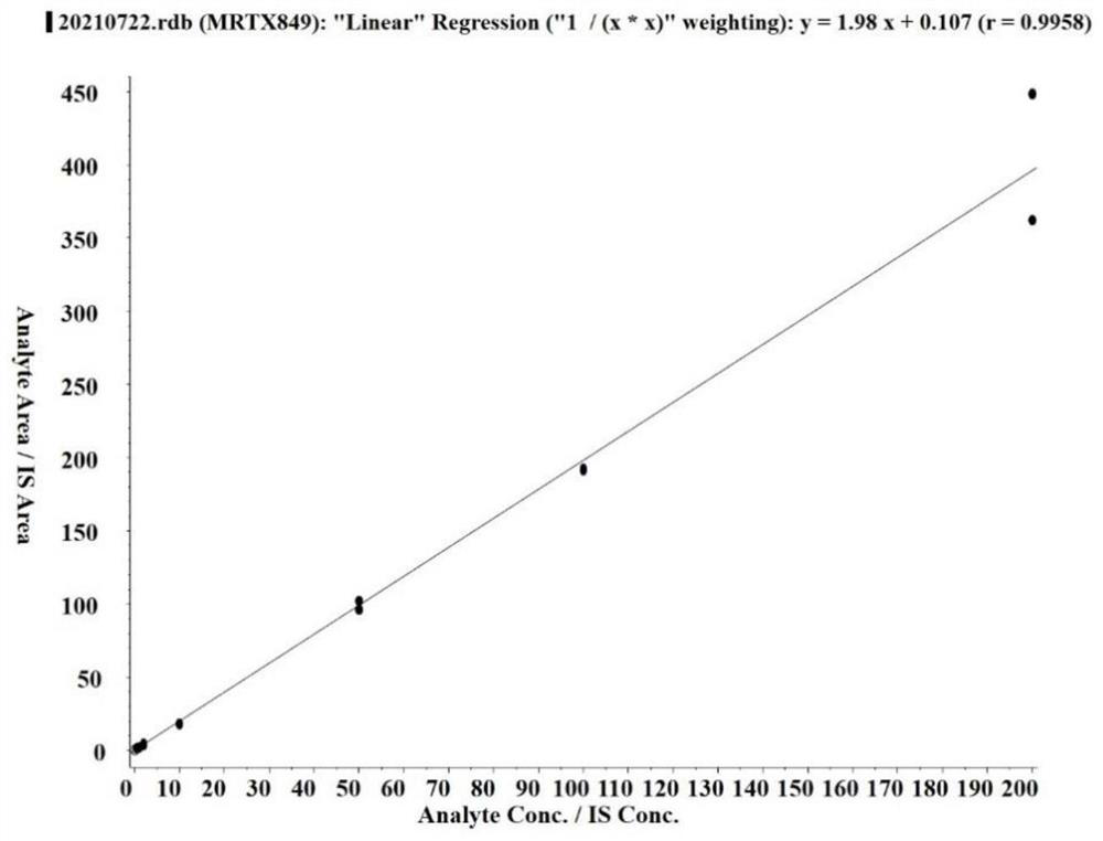 Method for determining concentration of plasma MRTX849 by high performance liquid chromatography-tandem mass spectrometry