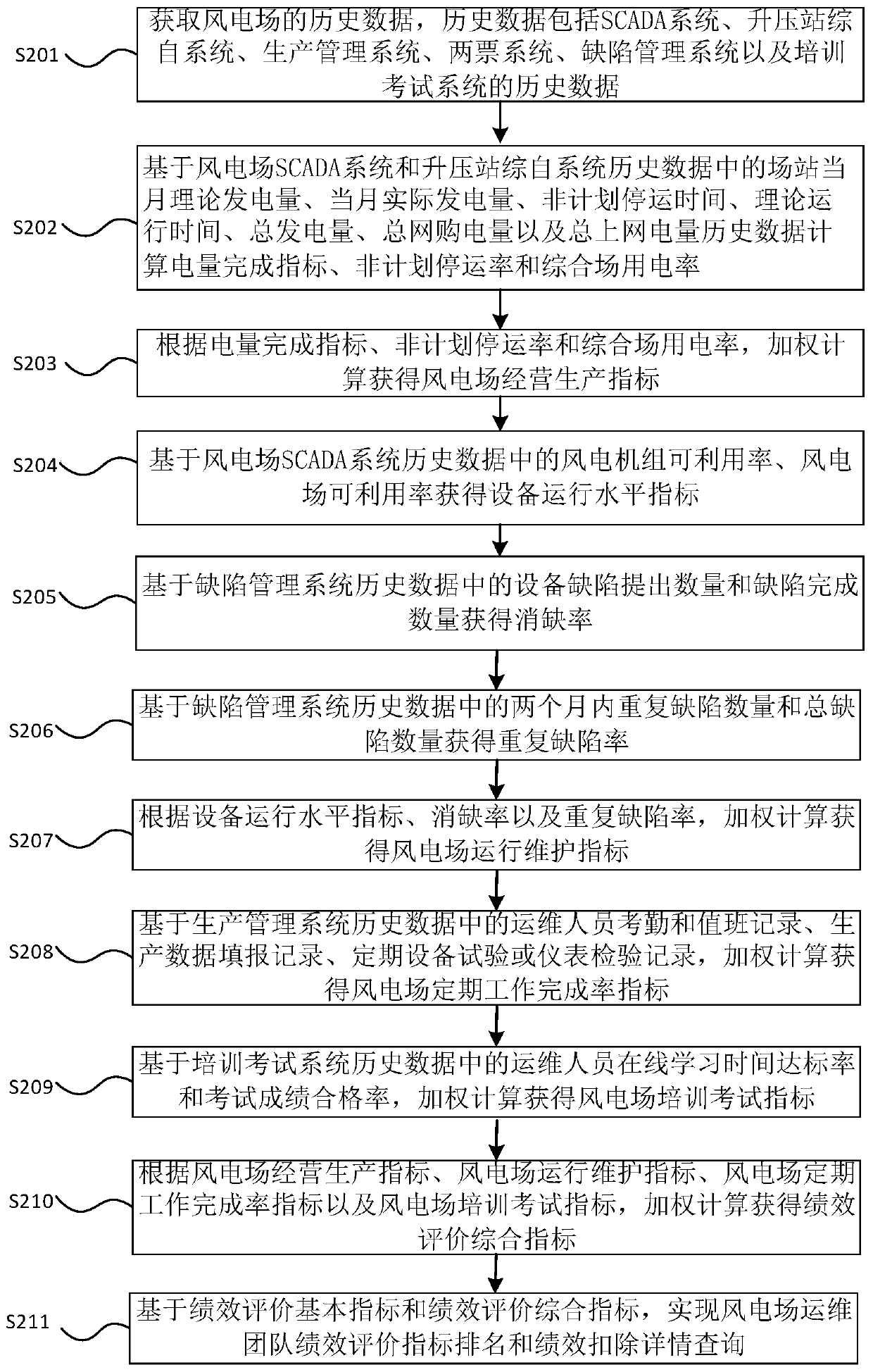 Wind power plant operation and maintenance performance evaluation management method and system