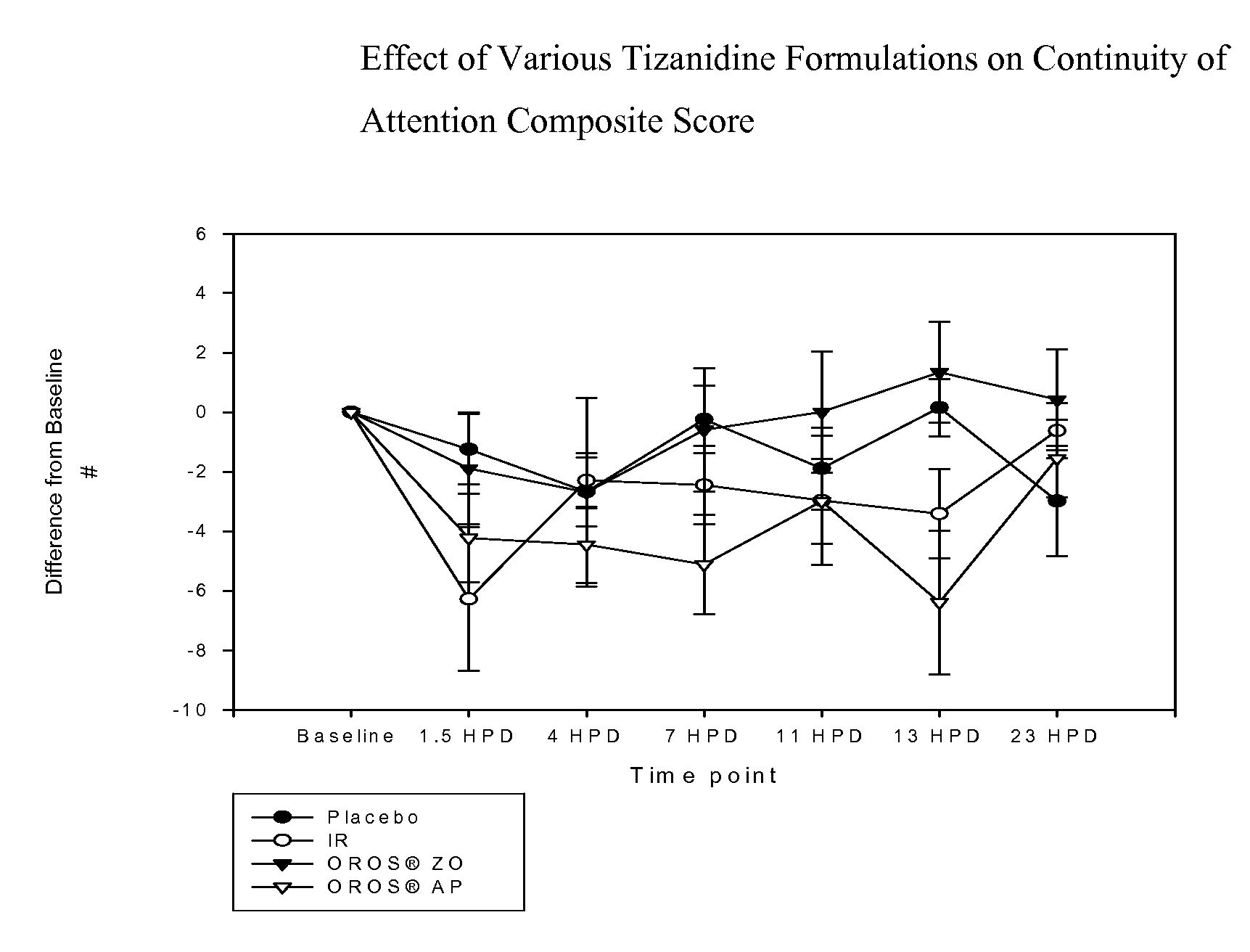 Controlled release compositions of tizanidine