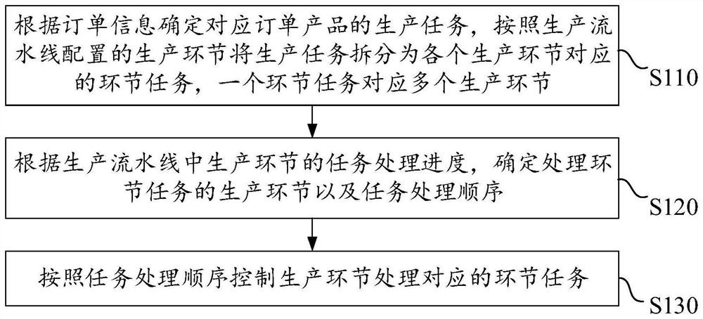 Assembly line order processing method and device, equipment and storage medium