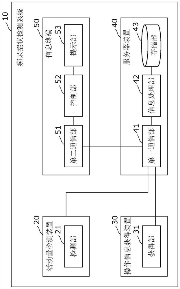 Dementia symptom detection system and recording medium