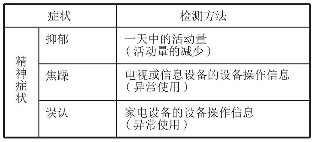 Dementia symptom detection system and recording medium