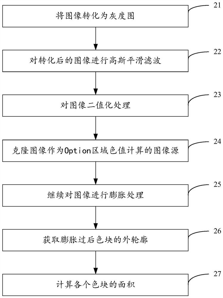 Machine-readable card automatic scoring system and method based on opencv and storage medium