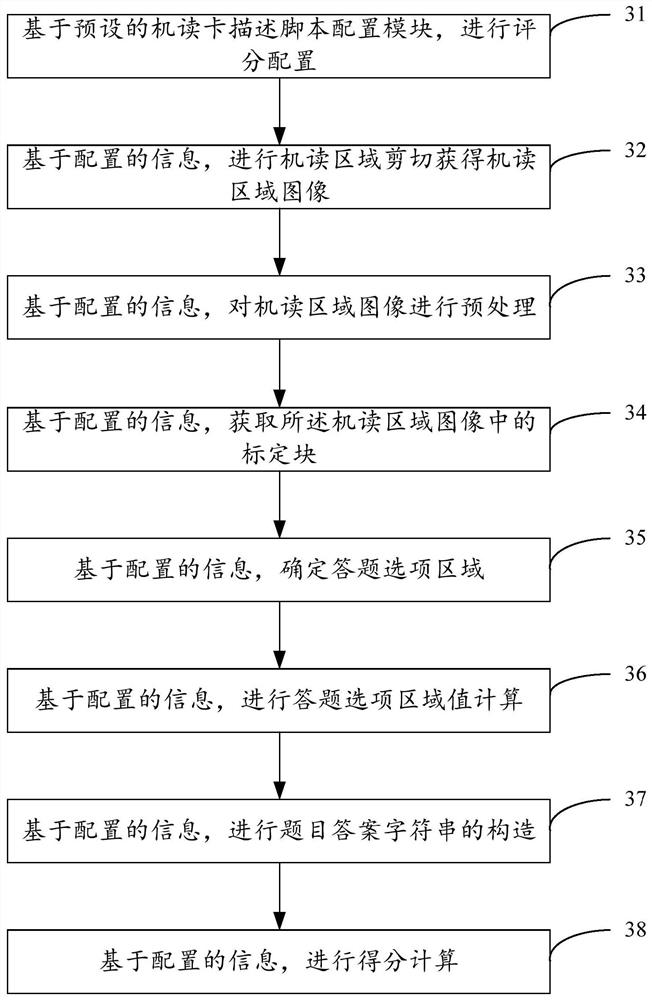 Machine-readable card automatic scoring system and method based on opencv and storage medium