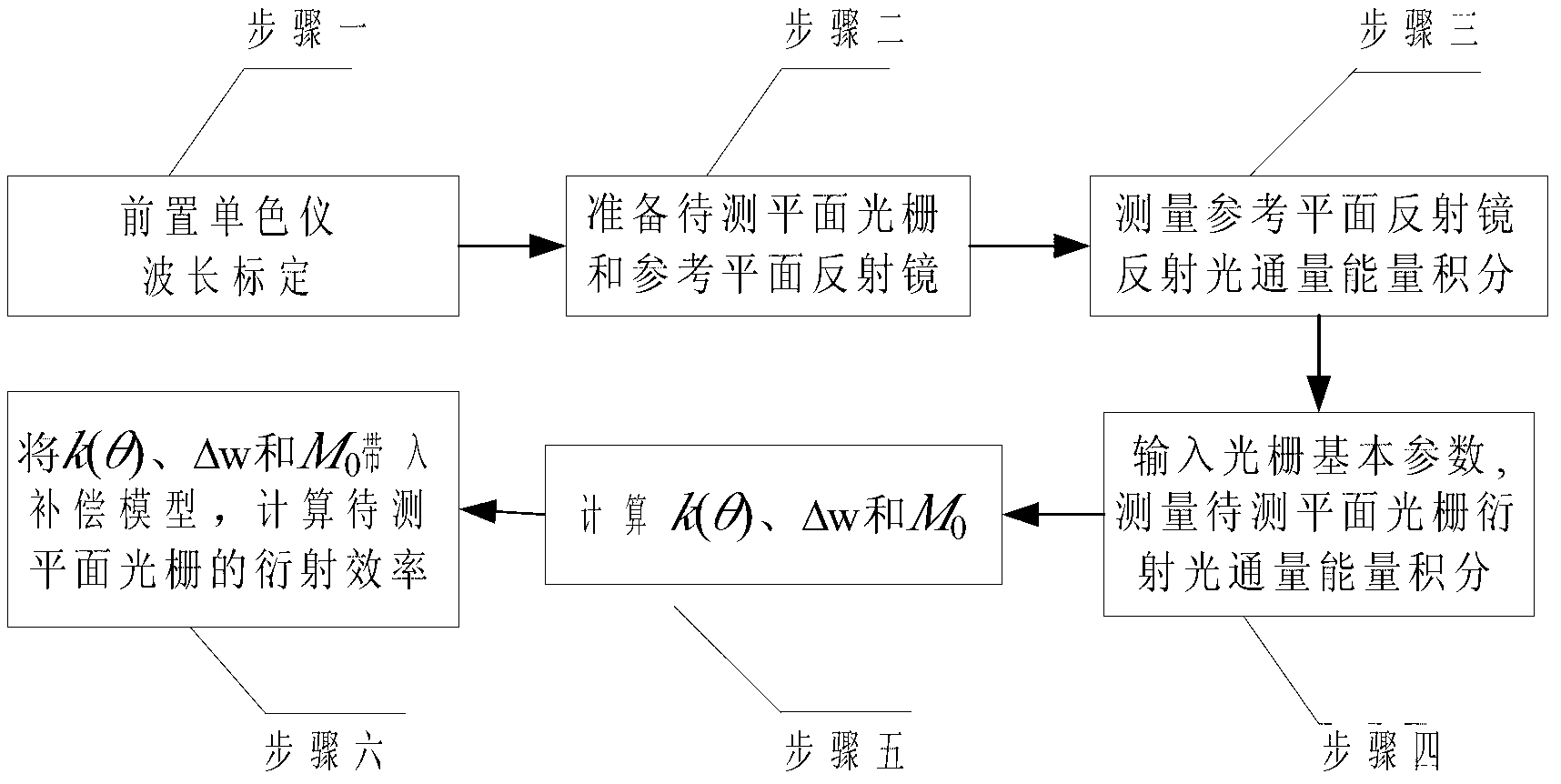 Method for measuring grating diffraction efficiency based on compensation algorithm