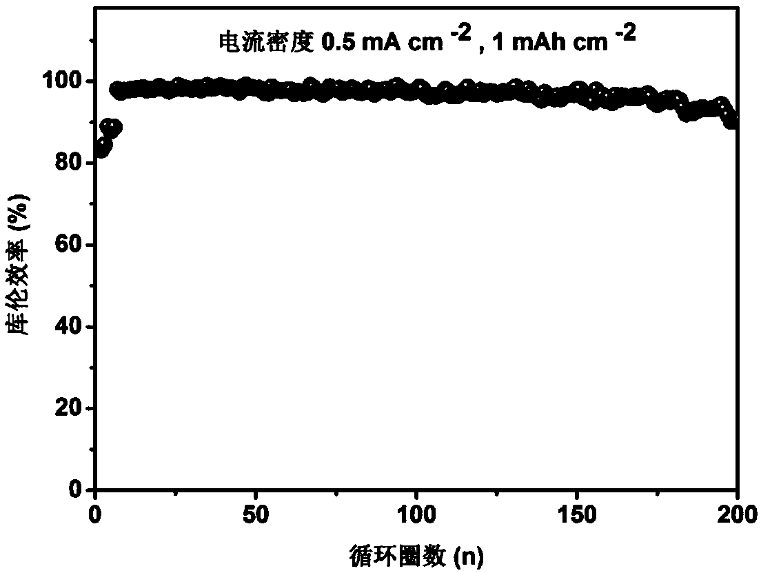 Metal lithium anode material and preparation method thereof