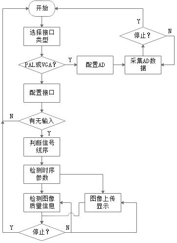 FPGA-based video interface diagnosis method and system