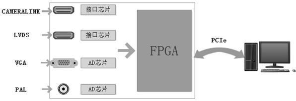 FPGA-based video interface diagnosis method and system