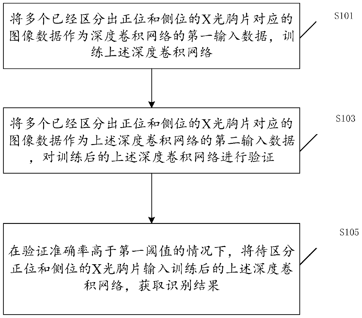 An X-ray chest radiograph identification method and device