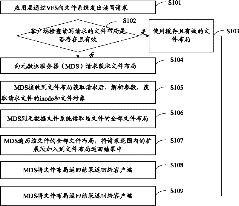 Method and device for performing file layout extraction on parallel file system
