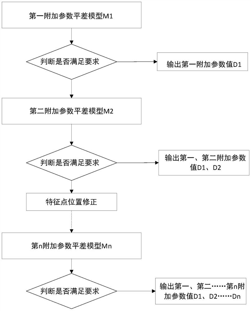 An Iterative Self-Checking and Calibrating Method for Area Networks Based on Beam Method