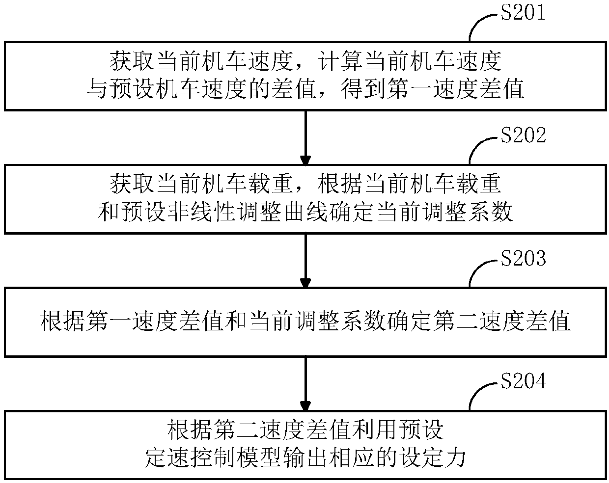 Locomotive constant-speed control method and locomotive control system