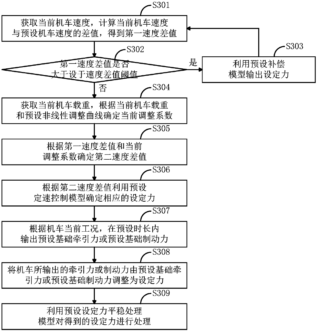 Locomotive constant-speed control method and locomotive control system