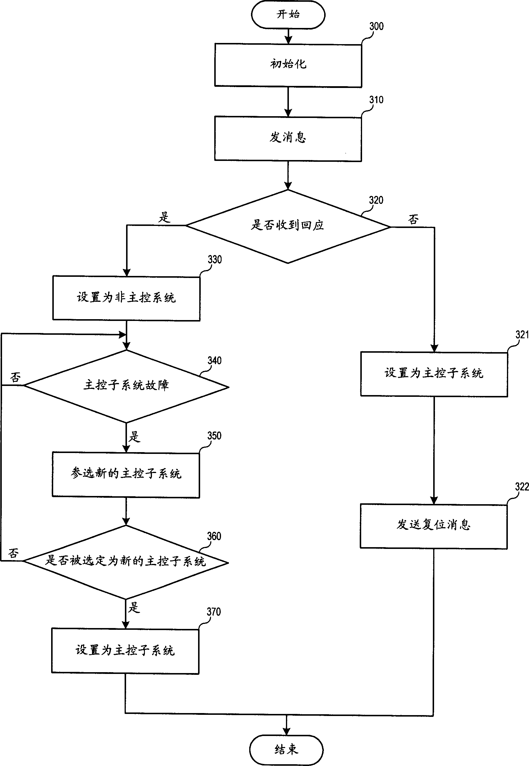 Reset method of radio network controller