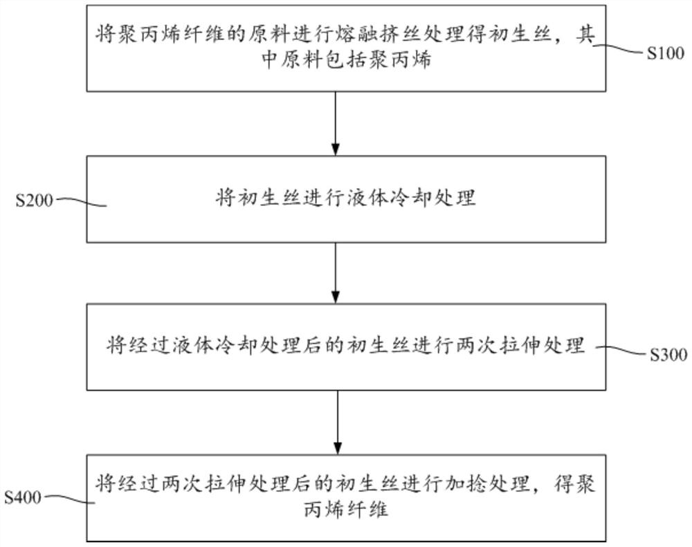 Polypropylene fiber for geotextile, preparation method thereof and geotextile