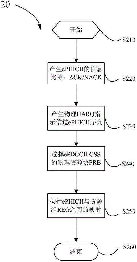 Method for sending hybrid automatic repeat request indicator channel, and base station